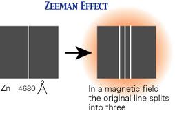 Zeeman effect